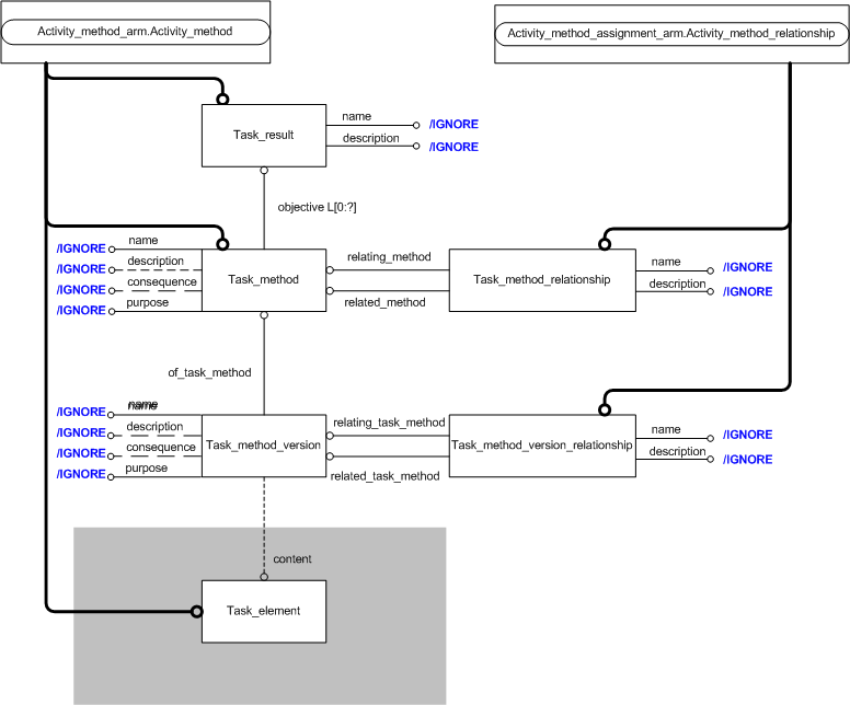 Figure 1 —  Outline information model for a Task Specification